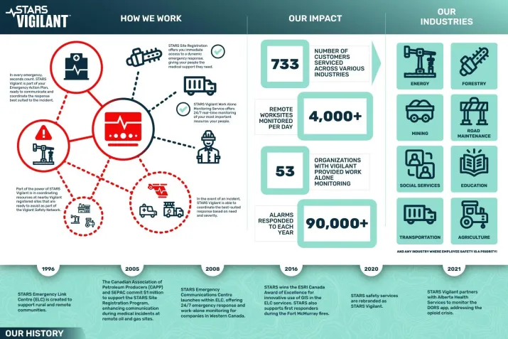 STARS Vigilant infographic showing emergency response coordination, impact metrics of 733 customers across industries, 4,000+ monitored worksites, and company history from 1996-2021.
