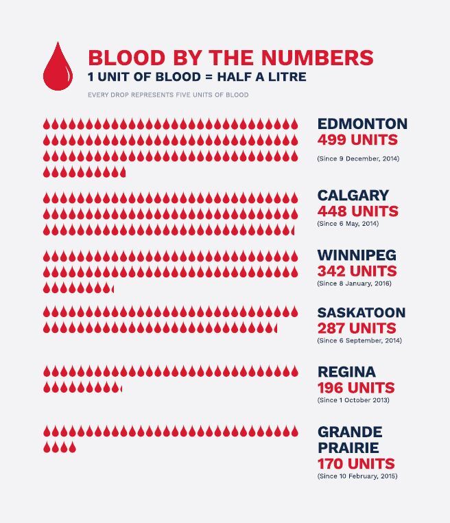 An infographics showing the number of units of blood that have been used for patients from each STARS base.: Edmonton has used 499 units, Calgary has used 448 units, Winnipeg has used 342 units, Saskatoon has used 287 units, Regina has used 196 units and Grande Prairie has used 170 units.